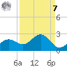 St Petersburg tide chart for Sunday, September 7, 2025