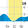 St Petersburg tide chart for Friday, October 10, 2025