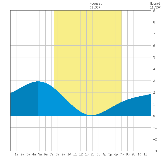 St Petersburg tide chart for Sunday, October 12, 2025