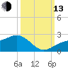 St Petersburg tide chart for Monday, October 13, 2025