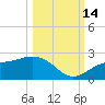 St Petersburg tide chart for Tuesday, October 14, 2025
