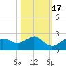 St Petersburg tide chart for Friday, October 17, 2025