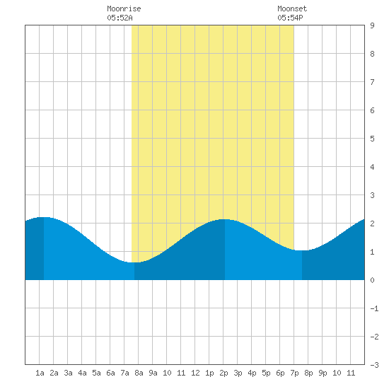 St Petersburg tide chart for Sunday, October 19, 2025