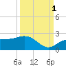 St Petersburg tide chart for Wednesday, October 1, 2025