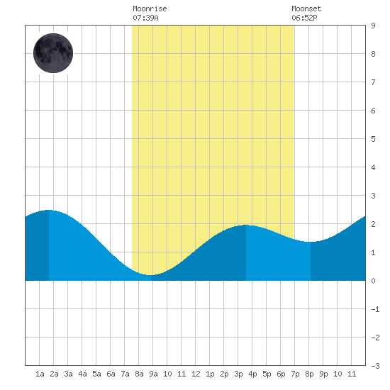 St Petersburg tide chart for Tuesday, October 21, 2025