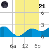 St Petersburg tide chart for Tuesday, October 21, 2025