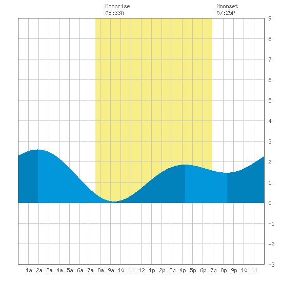 St Petersburg tide chart for Wednesday, October 22, 2025