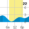 St Petersburg tide chart for Wednesday, October 22, 2025