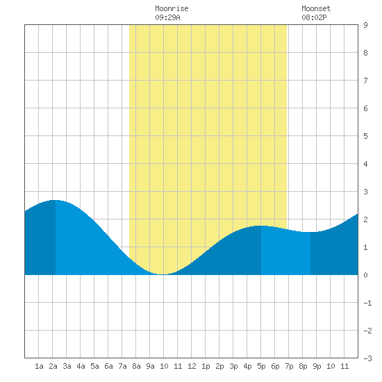 St Petersburg tide chart for Thursday, October 23, 2025