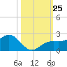 St Petersburg tide chart for Saturday, October 25, 2025