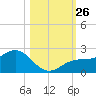 St Petersburg tide chart for Sunday, October 26, 2025
