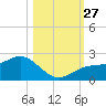 St Petersburg tide chart for Monday, October 27, 2025