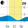 St Petersburg tide chart for Wednesday, October 29, 2025