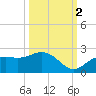 St Petersburg tide chart for Thursday, October 2, 2025