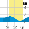 St Petersburg tide chart for Thursday, October 30, 2025