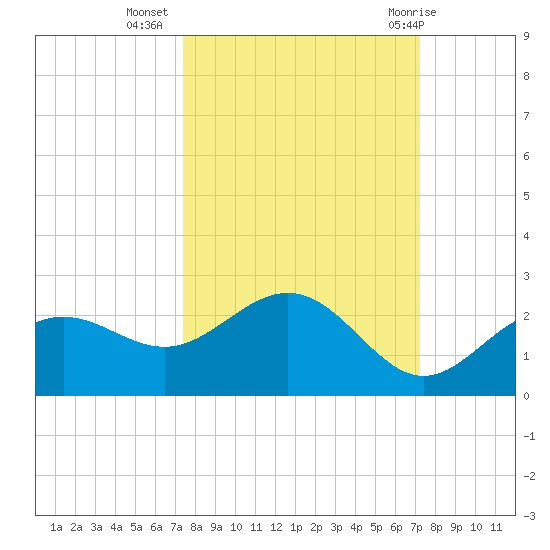 St Petersburg tide chart for Saturday, October 4, 2025