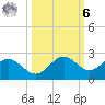St Petersburg tide chart for Monday, October 6, 2025