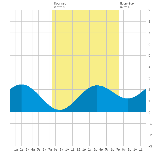 St Petersburg tide chart for Tuesday, October 7, 2025