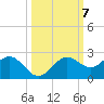 St Petersburg tide chart for Tuesday, October 7, 2025