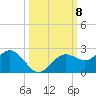 St Petersburg tide chart for Wednesday, October 8, 2025