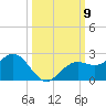 St Petersburg tide chart for Thursday, October 9, 2025