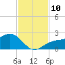 St Petersburg tide chart for Monday, November 10, 2025