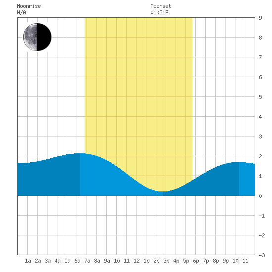 St Petersburg tide chart for Wednesday, November 12, 2025