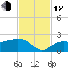 St Petersburg tide chart for Wednesday, November 12, 2025