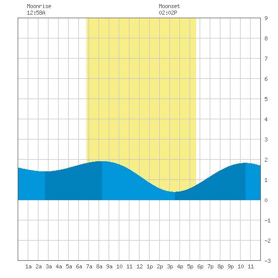 St Petersburg tide chart for Thursday, November 13, 2025