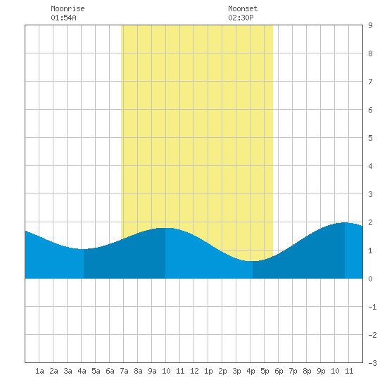 St Petersburg tide chart for Friday, November 14, 2025