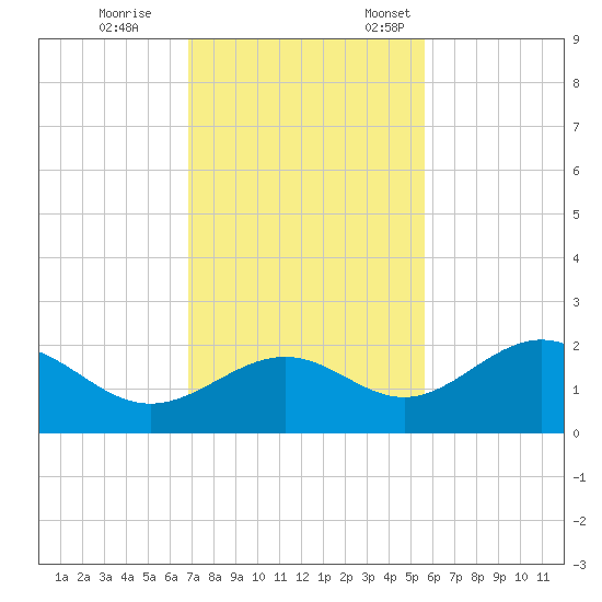 St Petersburg tide chart for Saturday, November 15, 2025