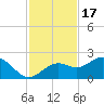St Petersburg tide chart for Monday, November 17, 2025