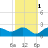 St Petersburg tide chart for Saturday, November 1, 2025