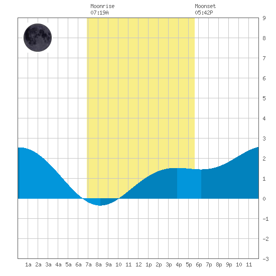 St Petersburg tide chart for Thursday, November 20, 2025