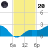 St Petersburg tide chart for Thursday, November 20, 2025