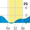 St Petersburg tide chart for Friday, November 21, 2025