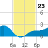 St Petersburg tide chart for Sunday, November 23, 2025