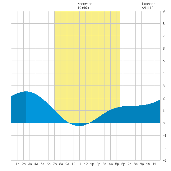 St Petersburg tide chart for Monday, November 24, 2025