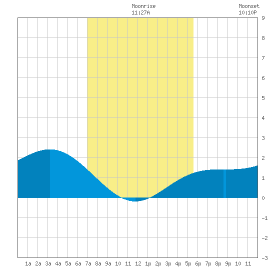 St Petersburg tide chart for Tuesday, November 25, 2025