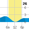 St Petersburg tide chart for Wednesday, November 26, 2025