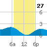St Petersburg tide chart for Thursday, November 27, 2025