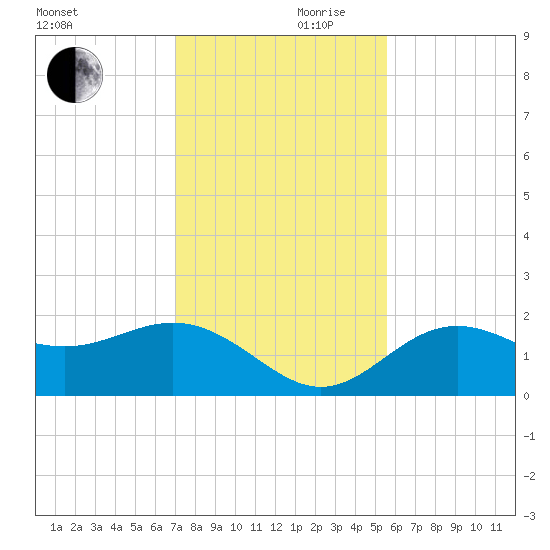 St Petersburg tide chart for Friday, November 28, 2025