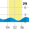 St Petersburg tide chart for Saturday, November 29, 2025