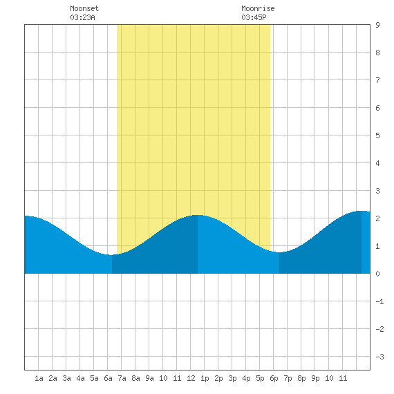 St Petersburg tide chart for Sunday, November 2, 2025
