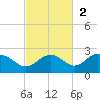 St Petersburg tide chart for Sunday, November 2, 2025
