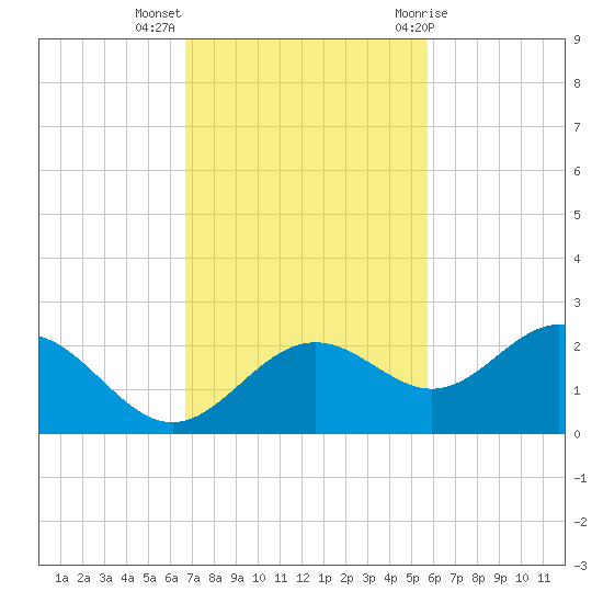 St Petersburg tide chart for Monday, November 3, 2025