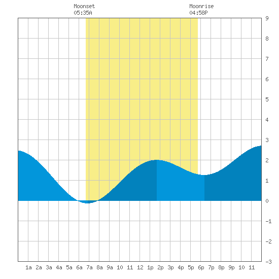 St Petersburg tide chart for Tuesday, November 4, 2025