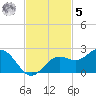 St Petersburg tide chart for Wednesday, November 5, 2025
