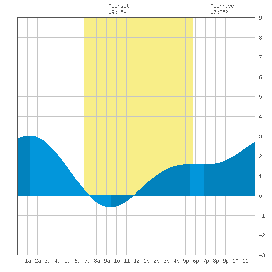 St Petersburg tide chart for Friday, November 7, 2025