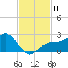 St Petersburg tide chart for Saturday, November 8, 2025